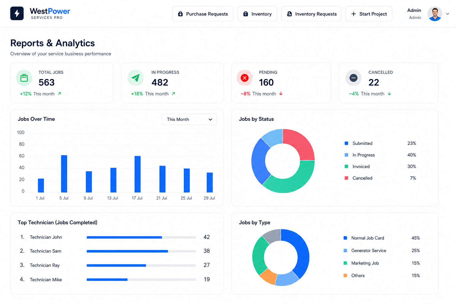 Reports and analytics